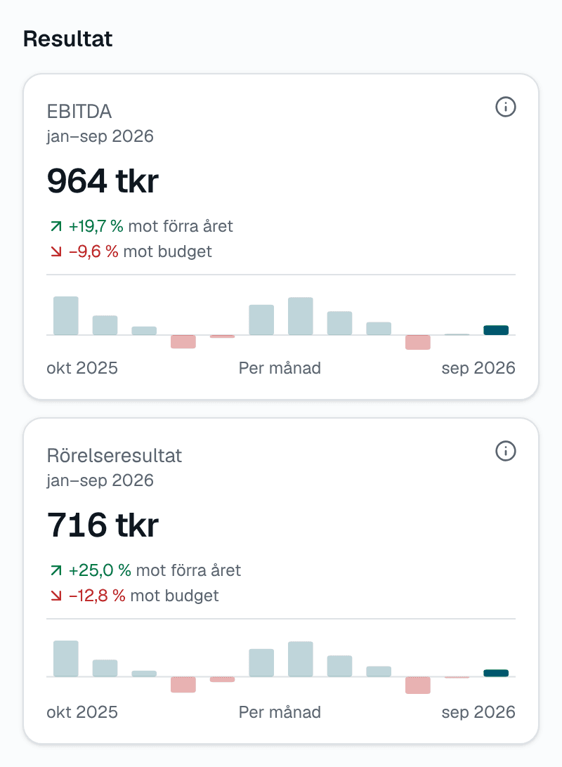 Nyckeltalen EBITDA och Rörelseresultat i Insum för demobolaget, hittills i år med jämförelse mot förra året och budget