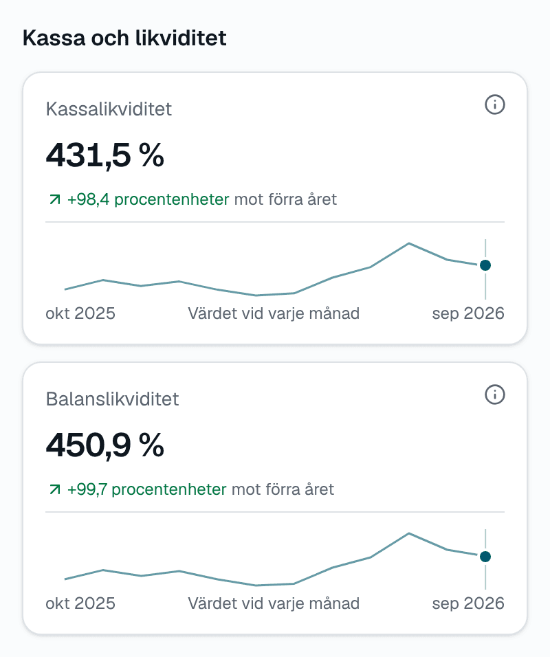 Nyckeltalen Kassalikviditet och Balanslikviditet i Insum för demobolaget, med jämförelse mot förra året