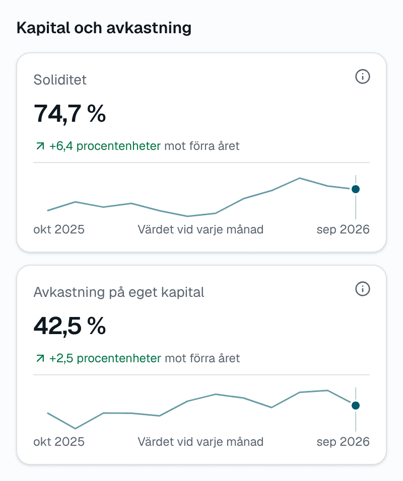 Nyckeltalen Soliditet och Avkastning på eget kapital i Insum för demobolaget, med jämförelse mot förra året och utvecklingen de senaste tolv månaderna