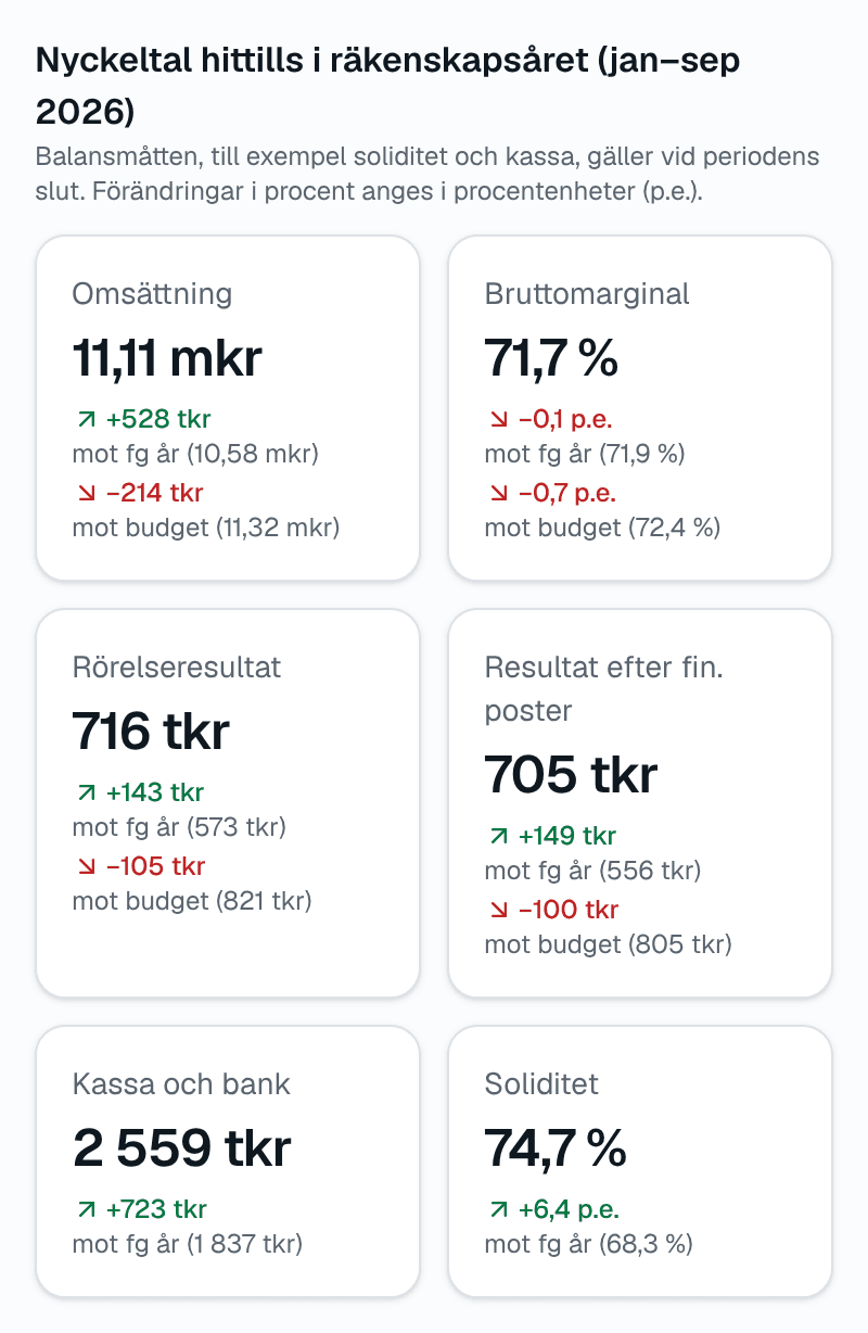 Periodrapporten i Insum för demobolaget: nyckeltal hittills i räkenskapsåret med jämförelse mot förra året och budget