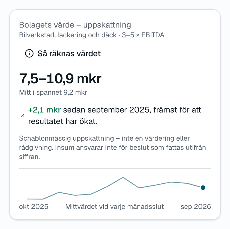 Kortet Bolagets värde i Insum för demobolaget: ett spann enligt branschens multipel och utvecklingen det senaste året
