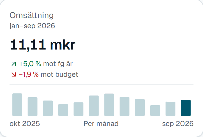 Översikten i Insum: nyckeltalskortet Omsättning med 11,11 mkr hittills i år, +5,0 % mot föregående år och −1,9 % mot budget